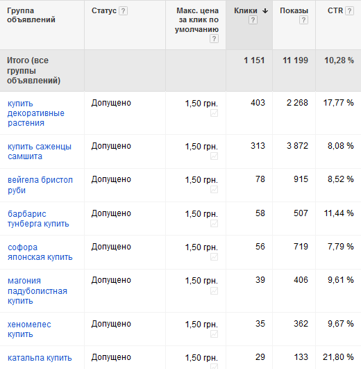 Настройка кампании