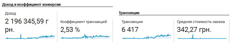 Доход и конверсии