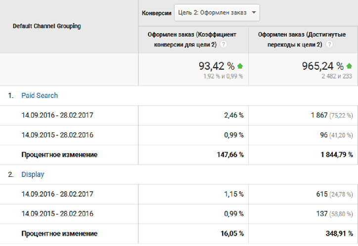 Результат рекламной кампании в сравнени