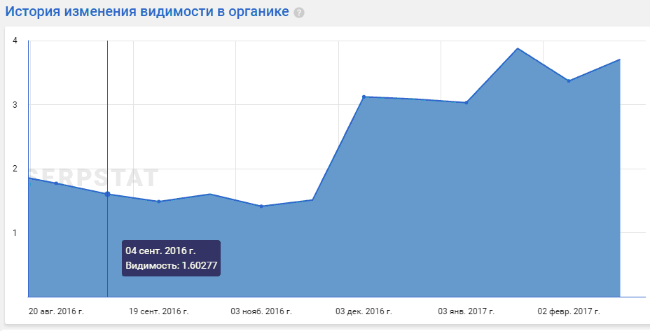 Видимость сайта