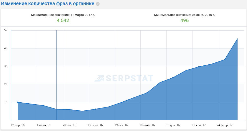 Рост количества запросов в поиске