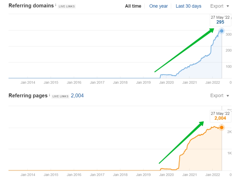 Backlink profile of Medical website