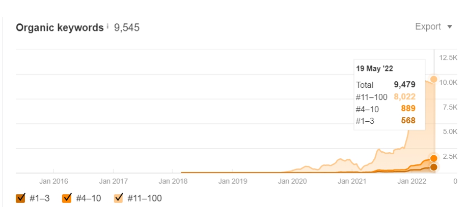 Organic keywords of Medical Website