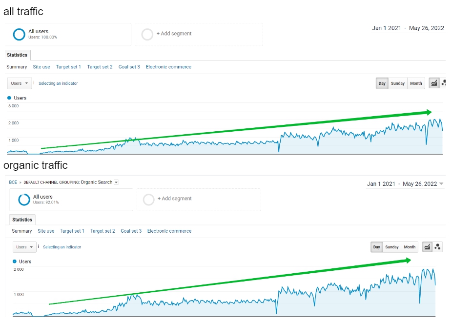 Organic Traffic has been constantly growing