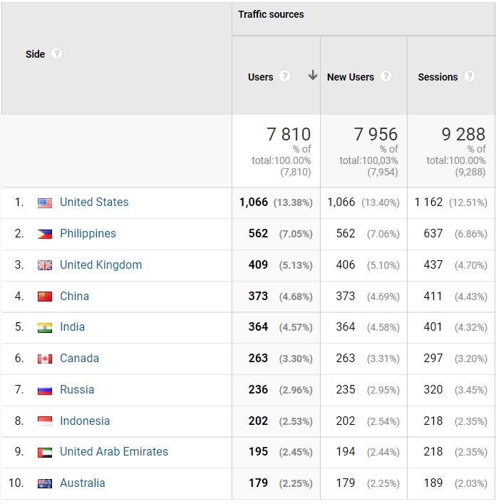 logistics SEO traffic regions