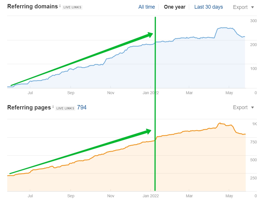 logistics SEO domains from AHREFS