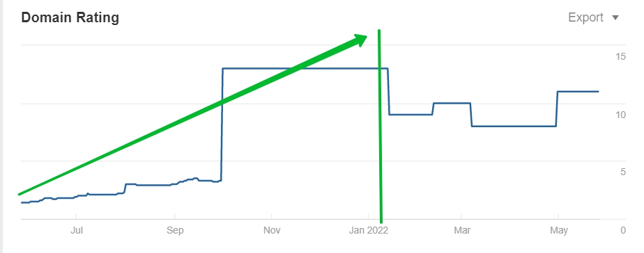 logistics seo domain rating