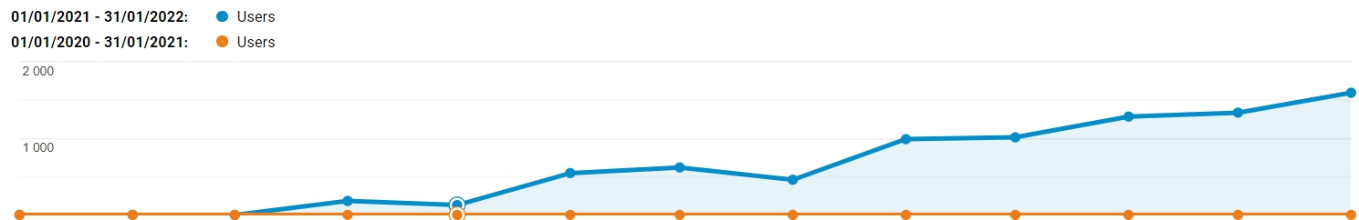 Logistics SEO - Traffic from Google Analytics