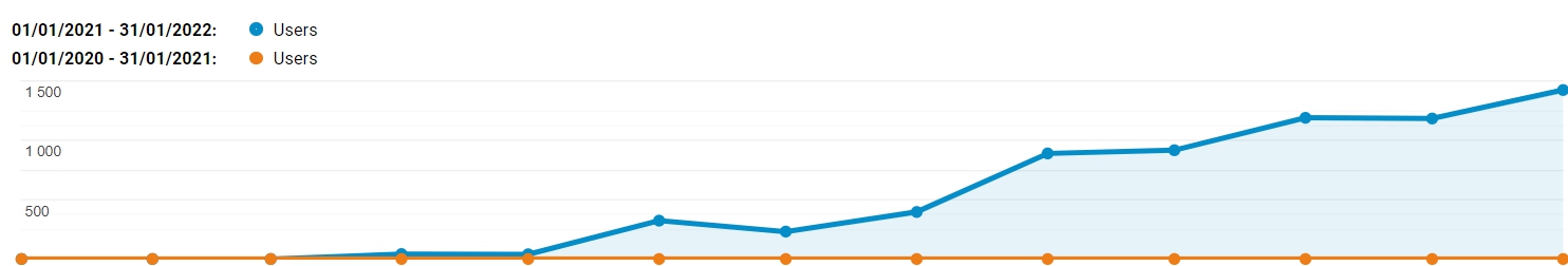 logistics SEO organic keywords