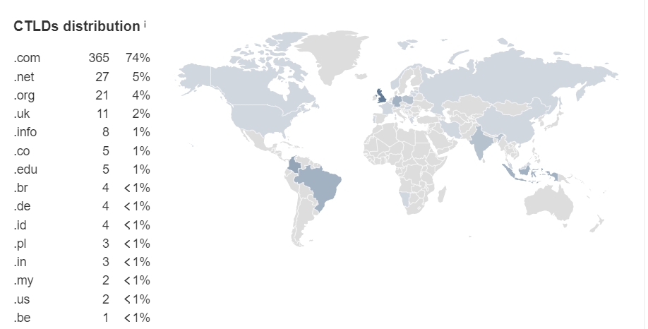 SEO Case Study in the US Market