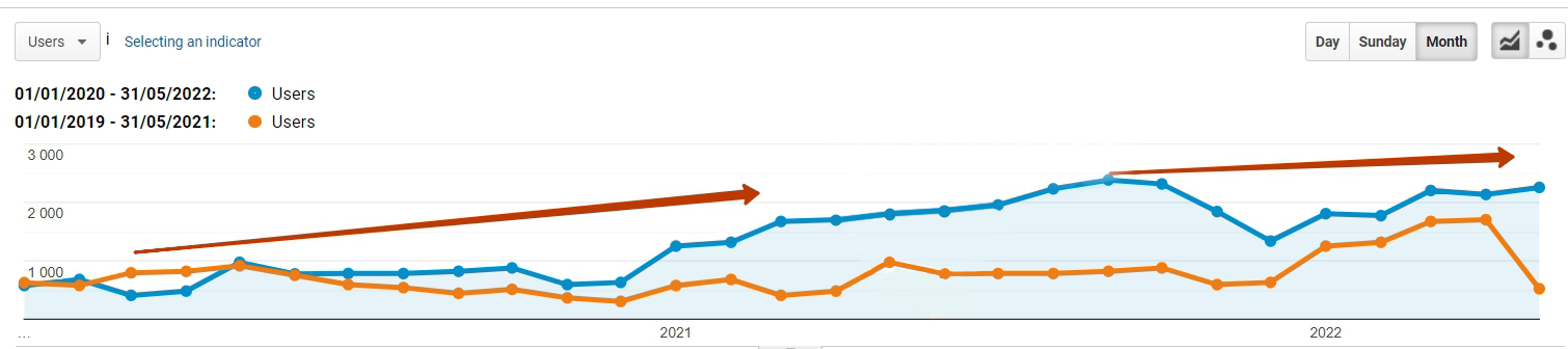 SEO Case Study for the B2B Website in the US Market