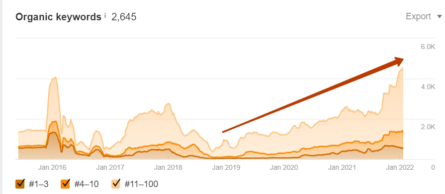 semantic core of the website expanded significantly